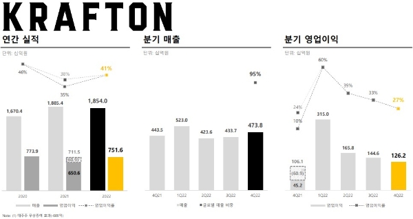 크래프톤의 2022년 4분기 실적 발표 자료. 사진=크래프톤