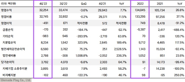 위메이드플레이의 2022년 4분기 실적 발표 자료. 사진=위메이드플레이