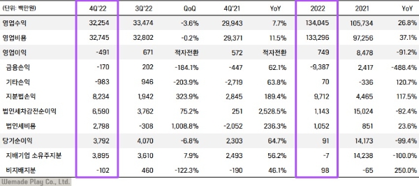 위메이드플레이의 2022년 4분기 실적 발표 자료. 사진=위메이드플레이