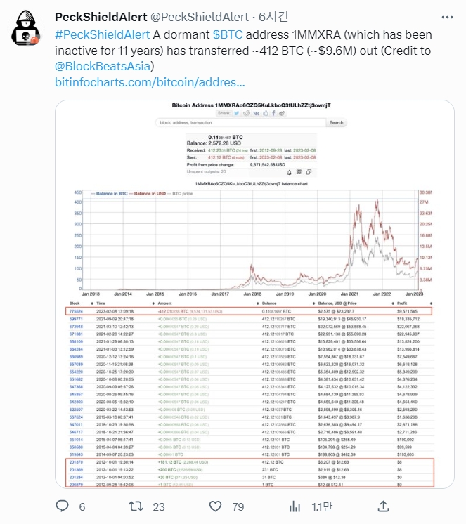 약 412개의 비트코인(BTC)가 들어 있는 사토시 시대 비트코인 지갑이 11년 만에 활성화돼 이목을 끌고 있다..출처=팩실드 얼랏 트위터