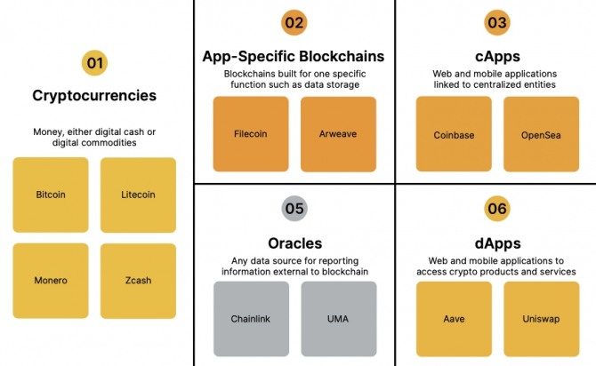 '암호화폐(크립토) 스택' 분류의 6가지 예. 출처=코인게코, 21셰어즈