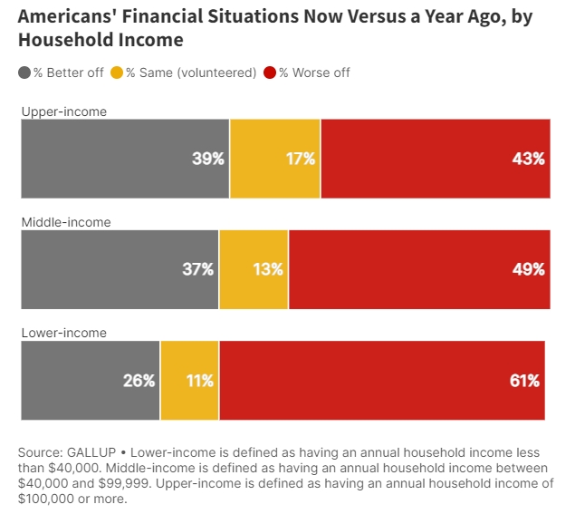 소득 수준에 따라 2021년 대비 2022년 살림살이가 나빠졌다고 응답한 미국인 비율. 사진=갤럽/뉴욕포스트