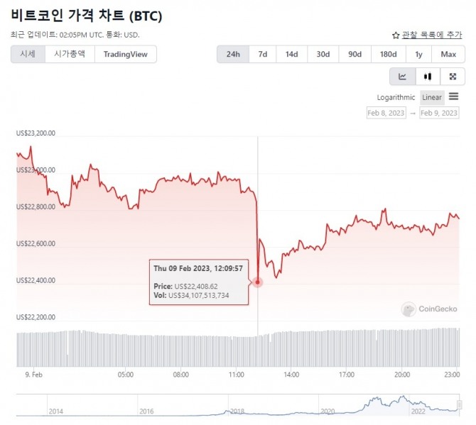 9일 오후 11시 현재 비트코인(BTC)가격 1일 차트. 비트코인 가격이 장중 최저 2만2408달러까지 떨어졌다. 출처=코인게코