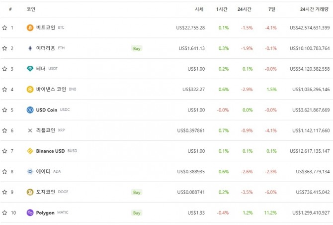 9일 오후 11시 8분 현재 코인게코 기준 시가총액 10위 코인시황. 폴리곤과 스테이블 코인을 제외하고 비트코인과 이더리움 등 대부분의 코인이 하락세를 보였다. 출처=코인게코