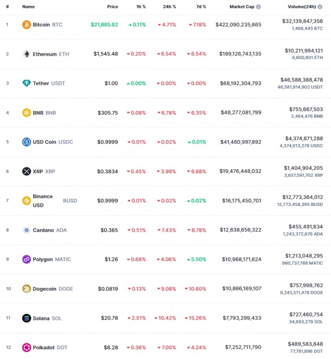 10일 오전 7시 45분 현재 코인마켓캡 기준 시가총액 12위 코인시황. 비트코인(BTC)은 24시간 전 대비 4.7% 급락해 2만1855.62달러에 거래됐다. 출처=코인마켓캡