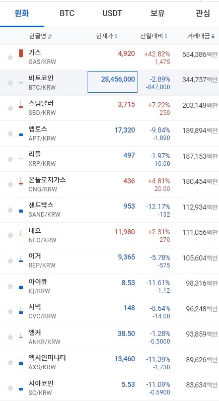 0일 오전 7시 44분 현재 업비트 코이시황. 출처=업비트