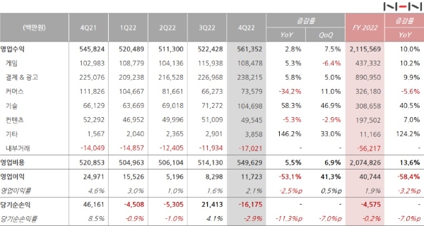 NHN의 4분기 실적 발표 자료. 사진=NHN