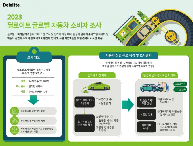 2023 딜로이트 글로벌 자동차 소비자 조사. 사진=한국딜로이트그룹