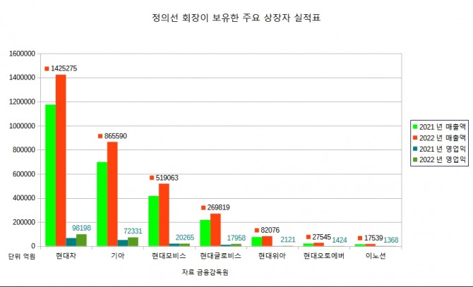 주요 상장사 그래프. 