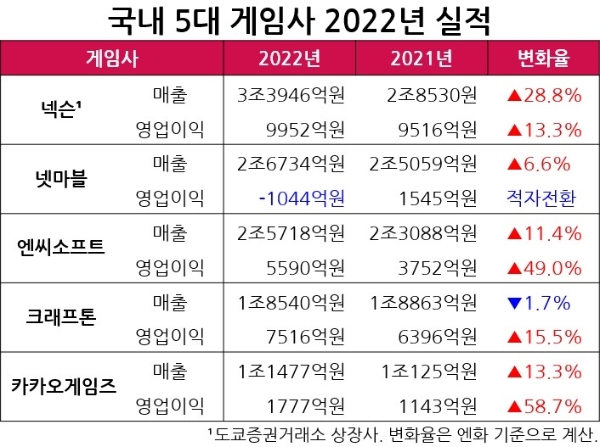 자료=각사, 표=이원용 기자