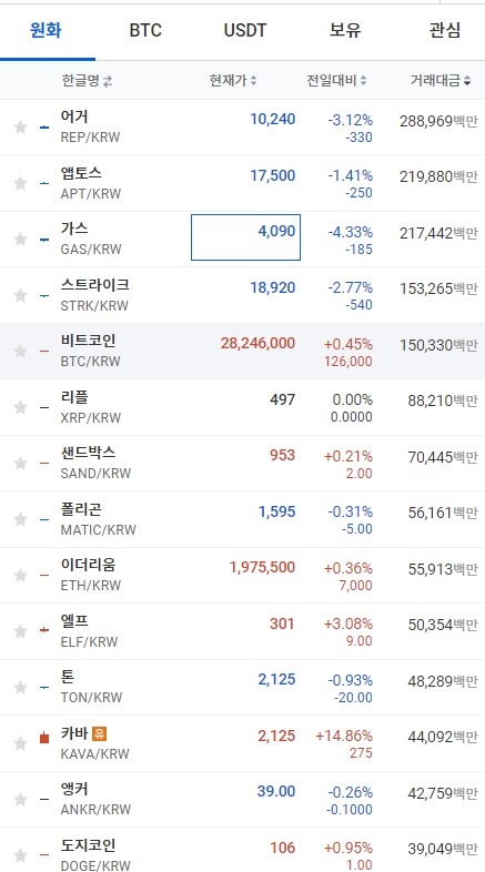 11일 오전 10시 04분 현재 업비트 코인시황. 출처=업비트