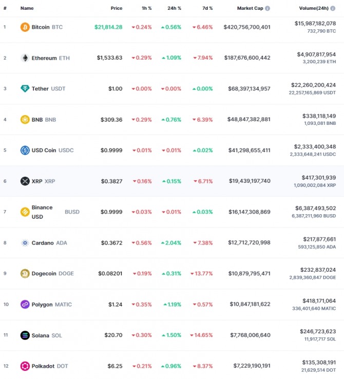 12일 오전 10시 27분 현재 코인마켓캡 기준 시가총액 12위 코인시황. 비트코인(BTC)은 24시간 전 대비 0.56% 상승해 2만1814.28달러에 거래됐다. 출처=코인마켓캡