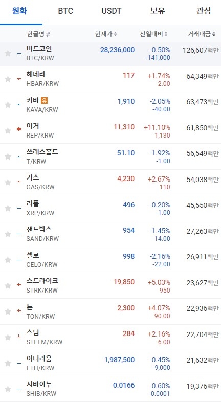 12일 오전 10시 27분 현재 업비트 코인시황. 출처=업비트