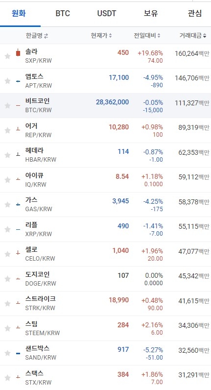 13일 오전 7시 38분 현재 업비트 코인시황. 출처=업비트