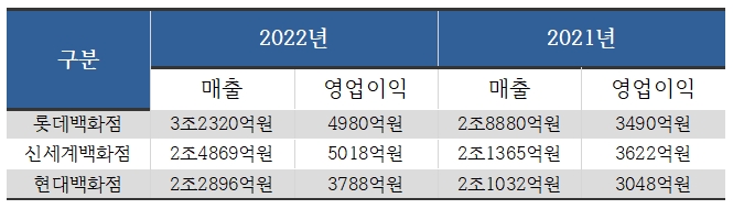 실적 내용 각사 IR 자료 기준.