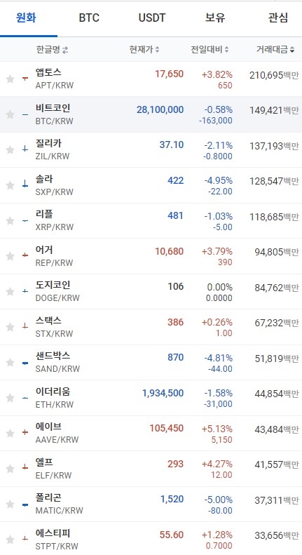 14일 오전 7시 39분 현재 업비트 코인시황. 출처=업비트