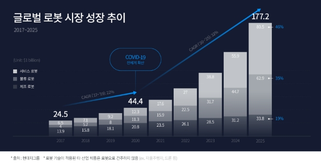 글로벌 로봇 산업 시장 규모 변화, 출처=현대차