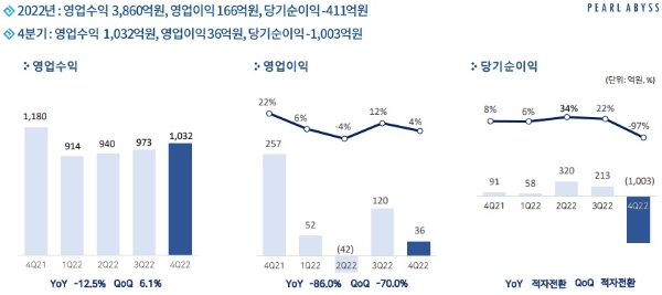 펄어비스의 2022년 4분기 실적 발표 자료. 사진=펄어비스