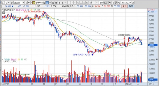 현대백화점의 지난 1년여간 주가 변동 추이. 키움증권 HTS 캡처