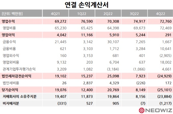 네오위즈의 2022년 4분기 실적 발표 자료. 사진=네오위즈