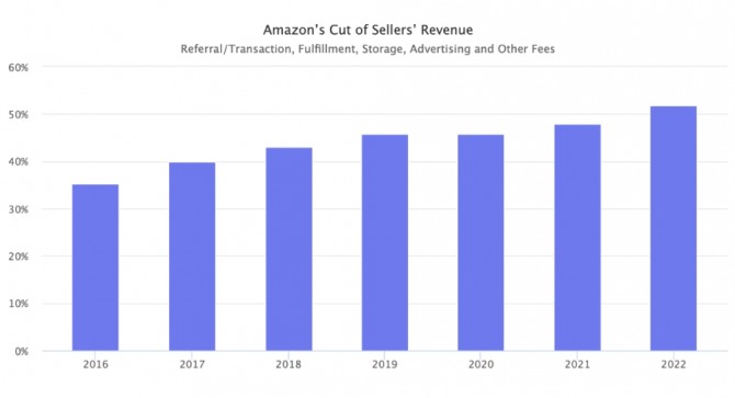 아마존 일반셀러의 매출액에서 아마존에 내는 수수료가 차지하는 비중 추이. 사진=마켓플레이스펄스