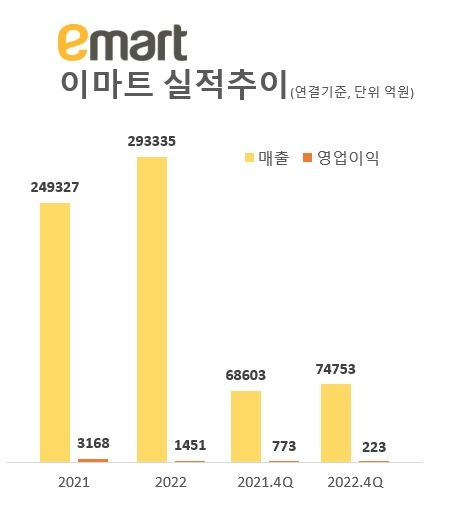 출처=2022년 4분기 이마트IR자료