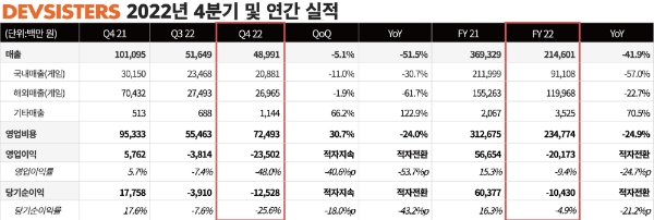 사진=데브시스터즈