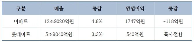 이마트, 롯데마트 각사 공시에 따른 실적. 증감은 전년 대비를 기준으로 한다. 