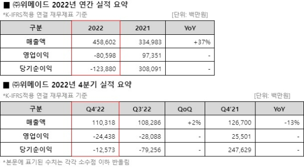 사진=위메이드