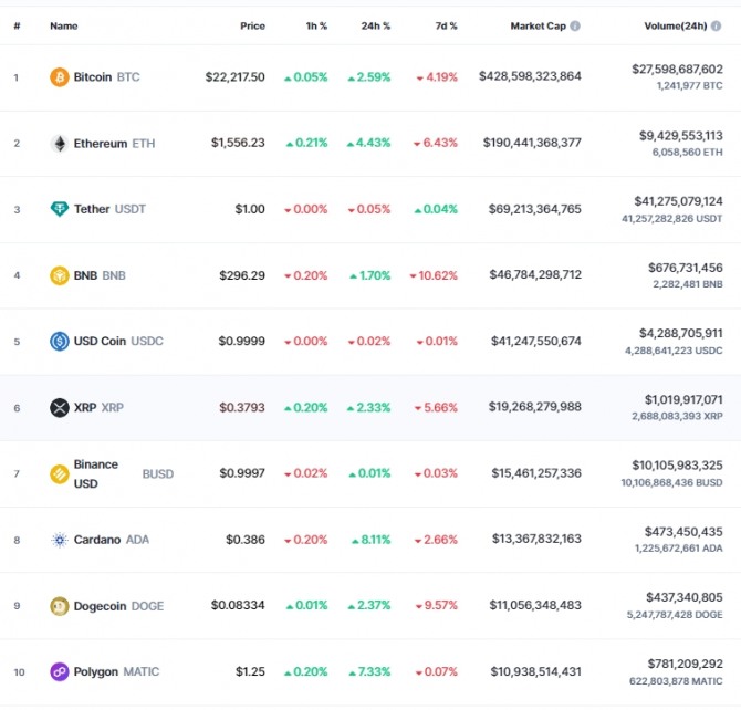 15일 오전 7시 38분 현재 코인마켓캡 기준 시가총액 10위 코인시황. 비트코인(BTC)은 24시간 전 대비 2.59% 상승해 2만2217.50달러에 거래됐다. 출처=코인마켓캡