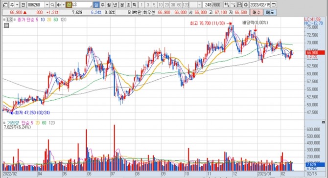 LS의 지난 1년여간 주가 변동 추이. 키움증권 HTS 캡처