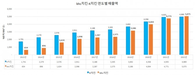 표=bhc치킨.