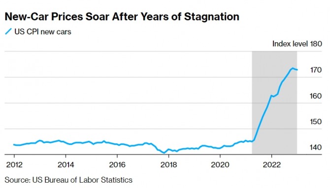 미국의 신차 물가 지수 추이. 사진=미 노동통계국/블룸버그