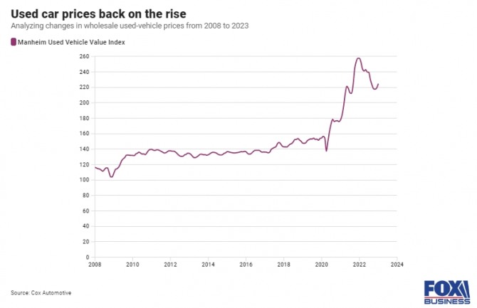 미국의 중고차 가격 추이. 사진=콕스오토모티브