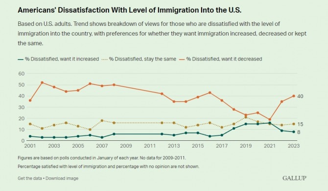 이민자 수를 줄여야 한다고 생각하는 미국인의 비율 추이(주황색). 사진=갤럽