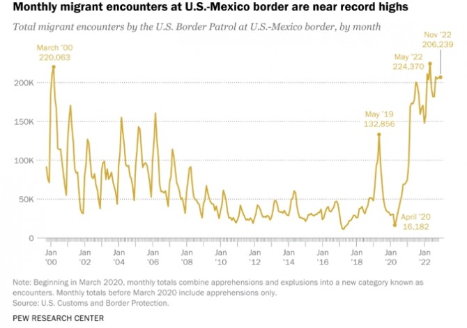 멕시코와 접한 미국 남부 국경을 통한 이민자 유입 추이. 사진=퓨리서치센터