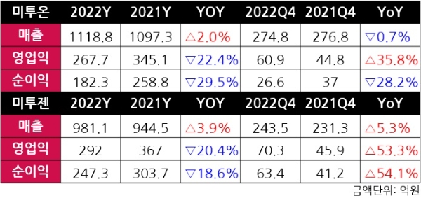 미투온과 미투젠의 2022년 4분기 잠정 실적을 나타낸 표. 자료=미투온, 표=이원용 기자