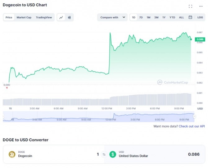 15일 도지코인(DOGE)/달러(USD)가격 1일 차트. 머스크의 시바이누 개 사진 트윗 후 도지코인이 전일 대비 약 6% 급등해 0.086달러에 거래됐다. 출처=코인마켓캡