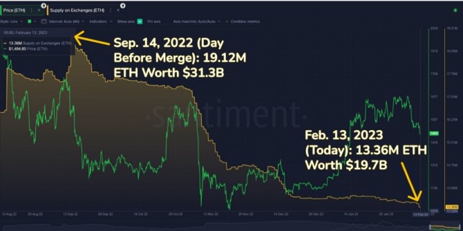거래소의 이더리움 공급이 지난 6개월 동안 37% 급감했다. 출처=산티먼트