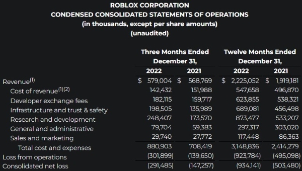 로블록스 코퍼레이션의 2022년 4분기 실적 발표 자료. 사진=로블록스 코퍼레이션