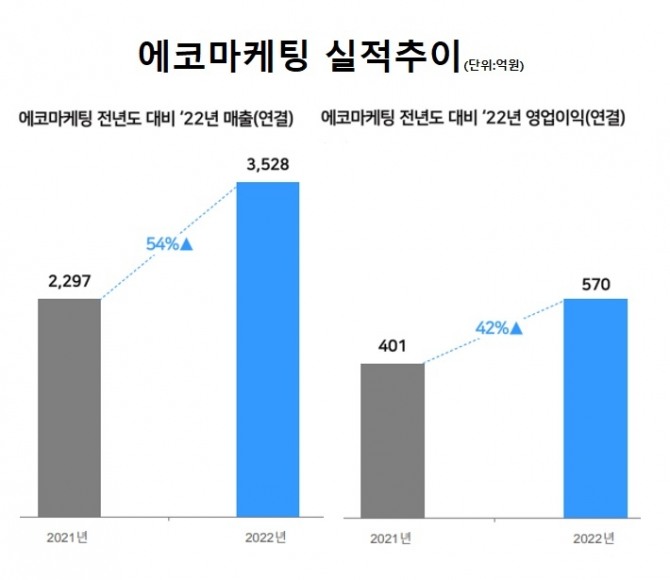 표=에코마케팅.