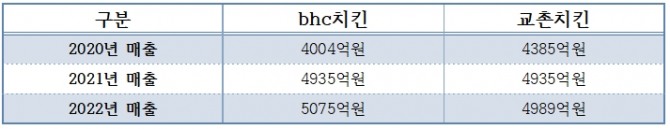 매출 실적 각사 공시 자료 참고.