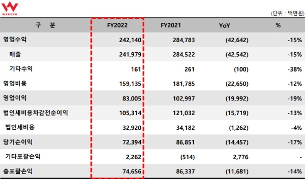 웹젠의 2022년 연간 실적 발표 자료. 사진=웹젠