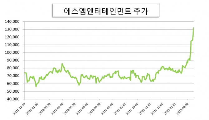 SM엔터테인먼트 주가그래프 