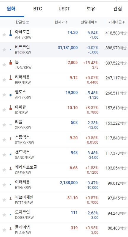 17일 오전 7시 44분 현재 업비트 코인시황. 비트코인과 이더리움, 리플 등 대부분의 상위 코인이 하락세를 보였다. 출처=업비트