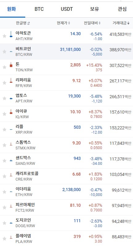 17일 오전 7시 44분 현재 업비트 코인시황. 비트코인과 이더리움, 리플 등 대부분의 상위 코인이 하락세를 보였다. 출처=업비트