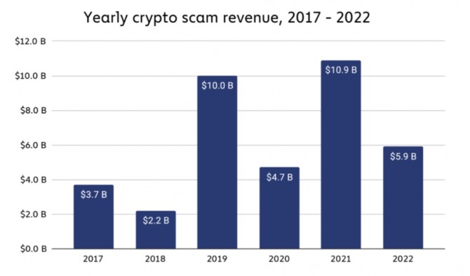 2017년-2022년 암호화폐 사기 수익 도표. 지난해 암호화폐 하락으로 암호화폐 사기 수익이 전년도에 비해 약 46% 줄어든 것으로 나타났다. 출처=체이널리시스