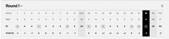 타이거 우즈의 1R 스코어