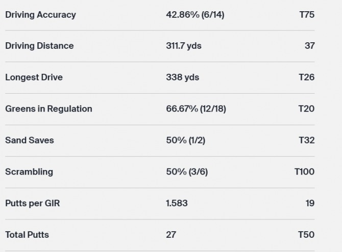 타이거 우즈 1R 기록