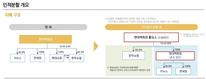 현대백화점 인적분할 개요. 사진=현대백화점 IR 자료